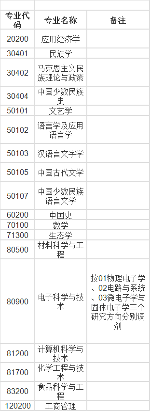 2023年北方民族大學(xué)碩士研究生調(diào)劑公告