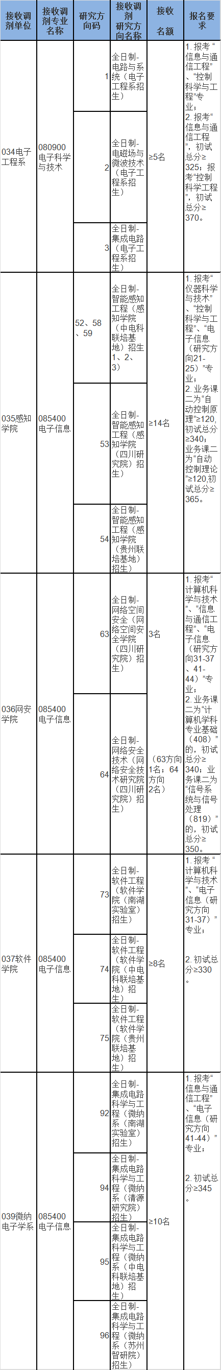 2023年上海交通大學(xué)電子信息與電氣工程學(xué)院考研調(diào)劑通知