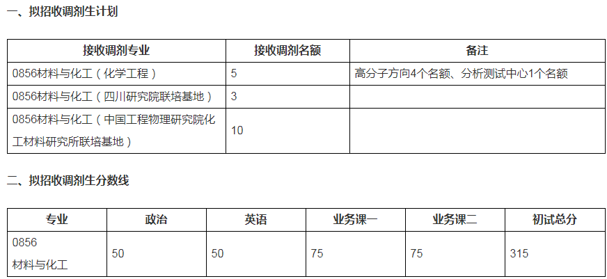 2023年上海交通大學(xué)化學(xué)化工學(xué)院考研調(diào)劑通知