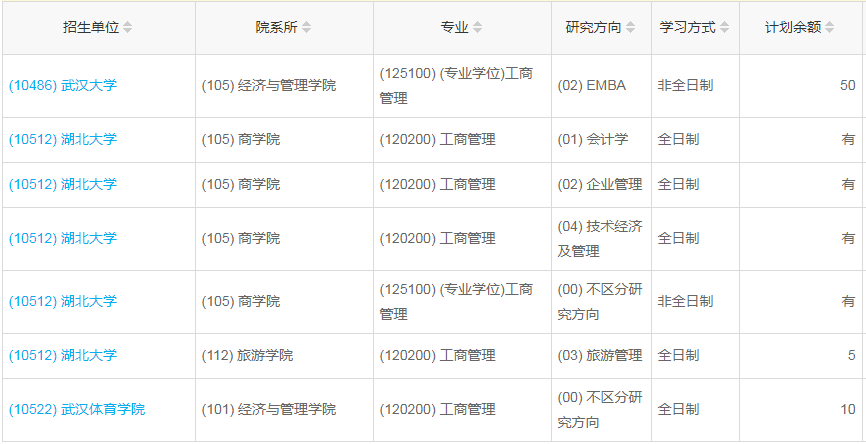 湖北2023年工商管理（MBA）調(diào)劑指標(biāo)