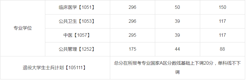 2023年川北醫(yī)學(xué)院碩士研究生招生復(fù)試調(diào)劑公告