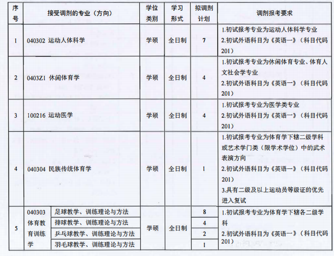 廣州體育學院2023年碩士研究生招生考試調(diào)劑方案