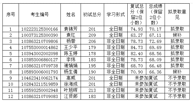 2023年閩江學(xué)院碩士研究生招生擬錄取名單公示（第二次調(diào)劑批次）