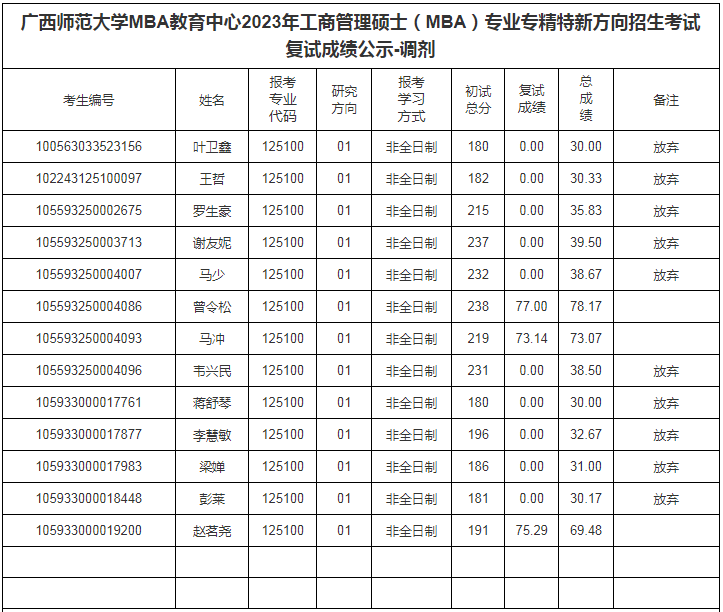 2023年廣西師范大學(xué)MBA專(zhuān)業(yè)專(zhuān)精特新方向/東盟方向招生考試復(fù)試成績(jī)公示-調(diào)劑