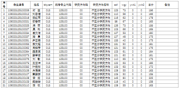 2023年廣西師范大學(xué)MBA專業(yè)進(jìn)入復(fù)試考生名單公示（第一志愿）