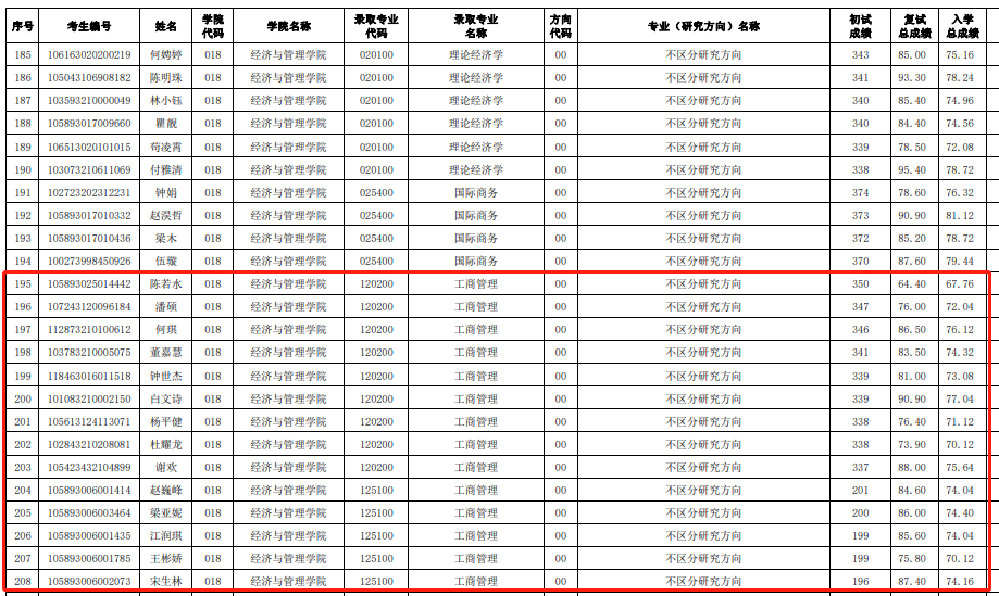 2023年海南師范大學(xué)MBA調(diào)劑擬錄取名單公示