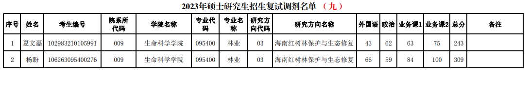 2023年海南師范大學(xué)碩士研究生招生復(fù)試調(diào)劑資格名單公告（第九批）