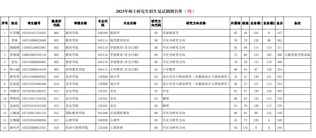 2023年海南師范大學碩士研究生招生復試調(diào)劑資格名單公告（第四批）