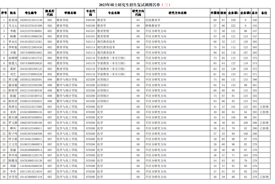 2023年海南師范大學碩士研究生招生復試調(diào)劑資格名單公告（第三批）