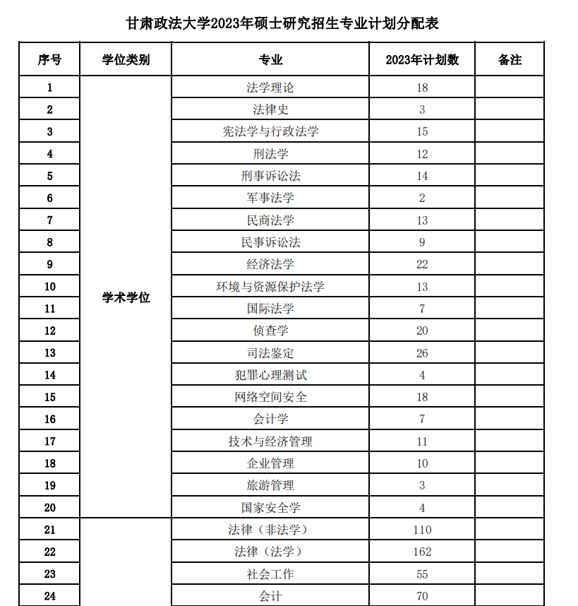 2023年甘肅政法大學招生專業(yè)計劃分配表