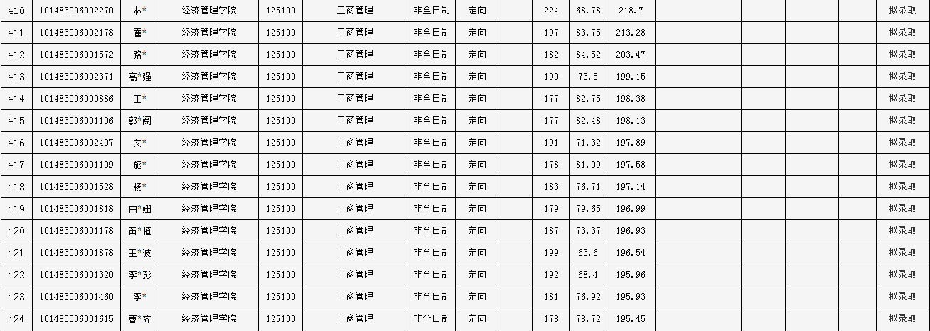 2023年遼寧石油化工大學(xué)MBA一志愿考生擬錄取結(jié)果公示