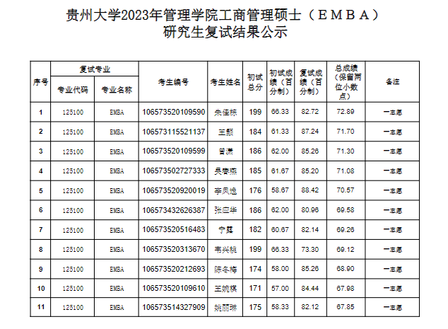 2023貴州大學年管理學院工商管理碩士（ＥＭＢＡ）研究生復試結果公示