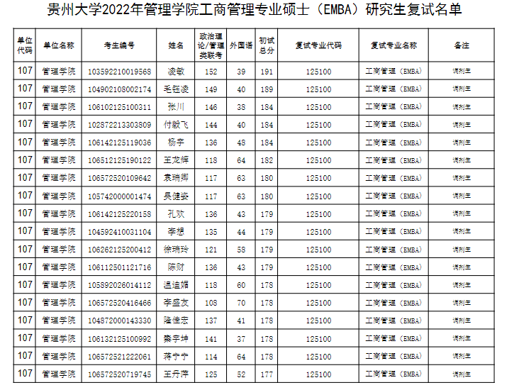 2022年貴州大學(xué)管理學(xué)院工商管理專業(yè)碩士（EMBA）研究生復(fù)試名單