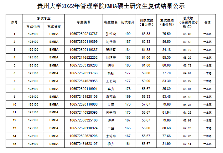 2022年貴州大學管理學院EMBA碩士研究生復試結果公示