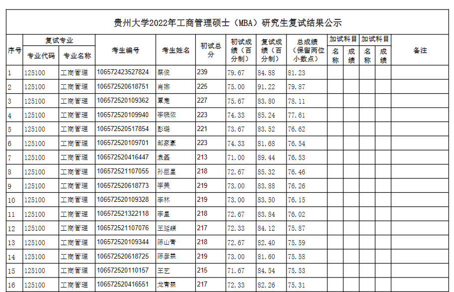 2022年貴州大學工商管理碩士（MBA）研究生復試結果公示