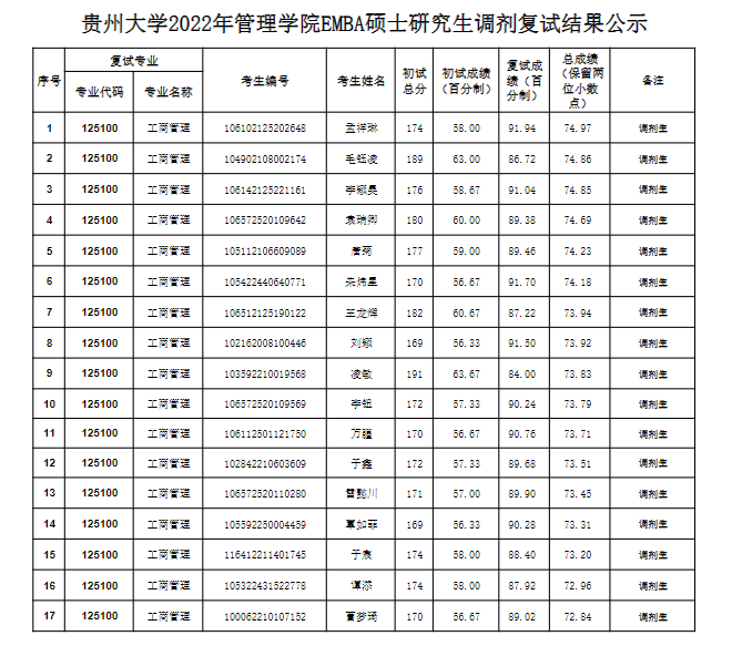 2022年貴州大學(xué)管理學(xué)院EMBA碩士研究生調(diào)劑復(fù)試結(jié)果公示