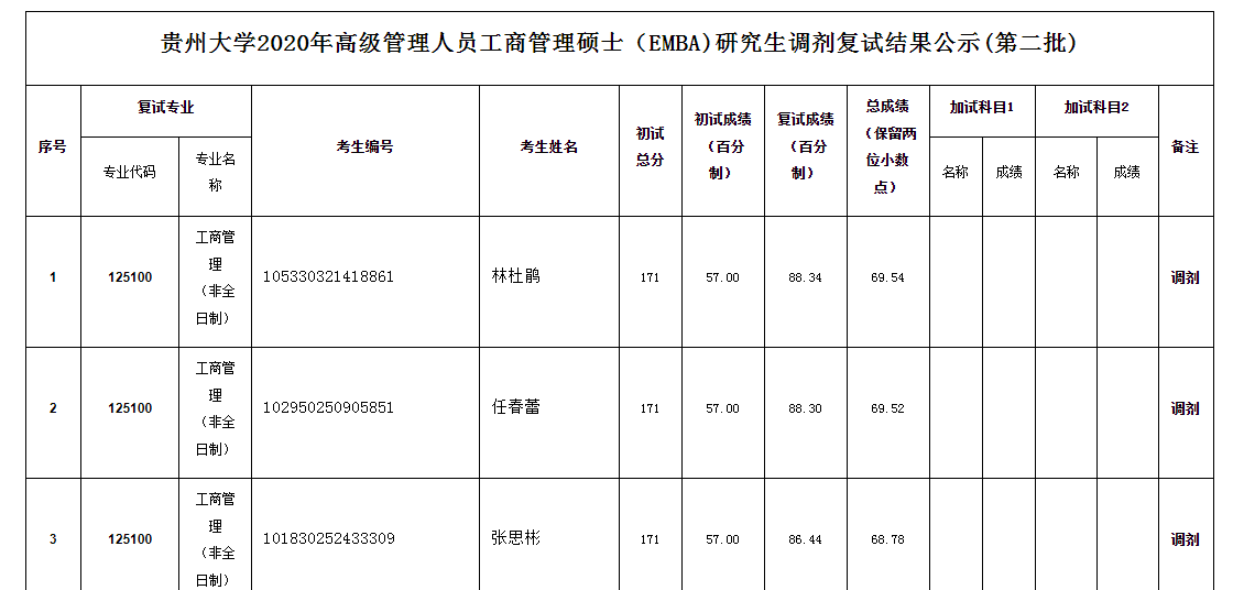 2020年貴州大學(xué)高級(jí)管理人員工商管理碩士（EMBA)研究生調(diào)劑復(fù)試結(jié)果公示(第二批)