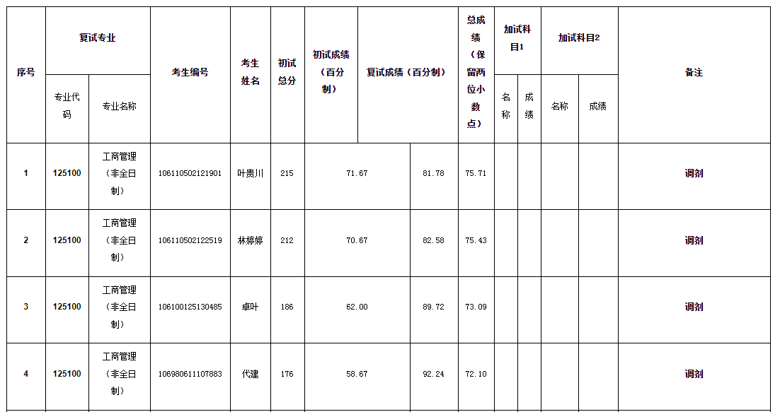 2020年貴州大學高級管理人員工商管理碩士（EMBA)研究生調(diào)劑復(fù)試結(jié)果公示