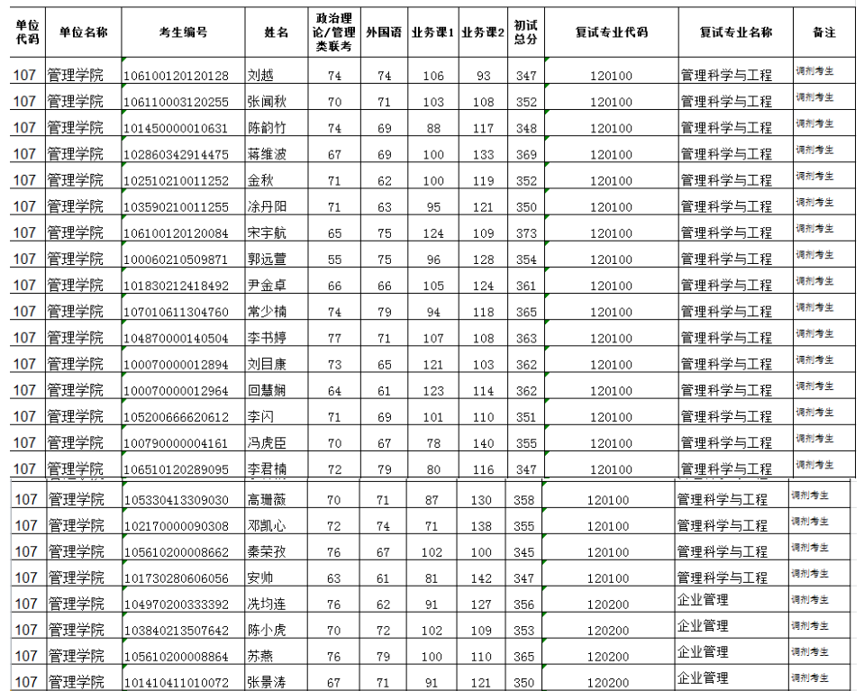 2020年貴州大學管理學院碩士研究生調(diào)劑復(fù)試名單