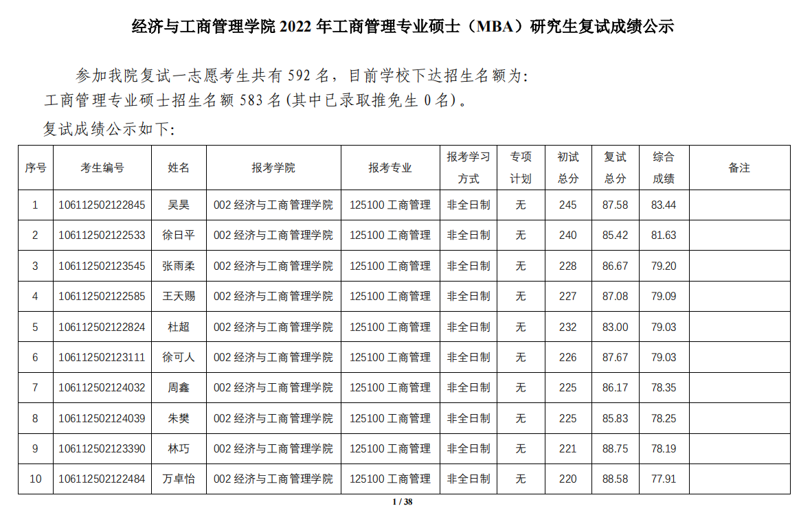 2022年經(jīng)濟(jì)與工商管理學(xué)院工商管理專業(yè)碩士（MBA）研究生復(fù)試成績(jī)公示