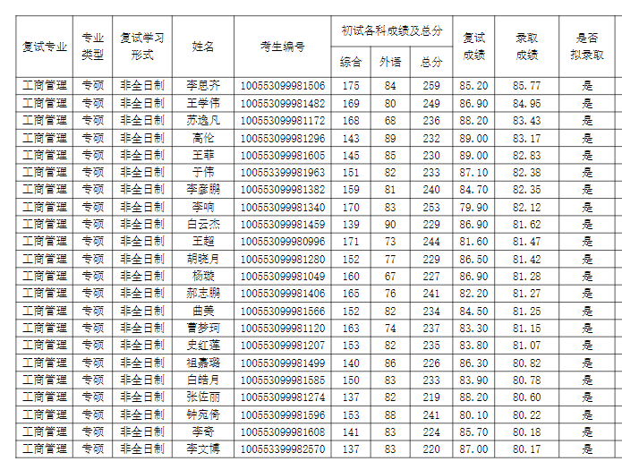 2023 年南開大學(xué)商學(xué)院 MBA復(fù)試及擬錄取結(jié)果公示