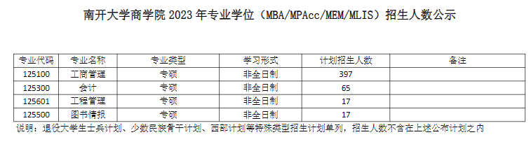 2023年南開大學(xué)商學(xué)院專業(yè)學(xué)位（MBA/MPAcc/MEM/MLIS）招生人數(shù)公示