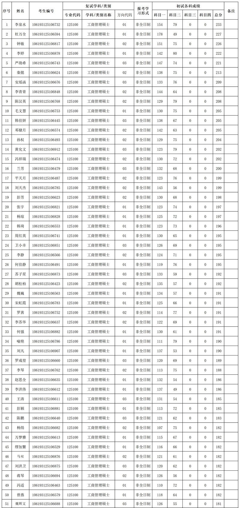 2023年西南科技大學(xué)（MBA）招生復(fù)試考生名單