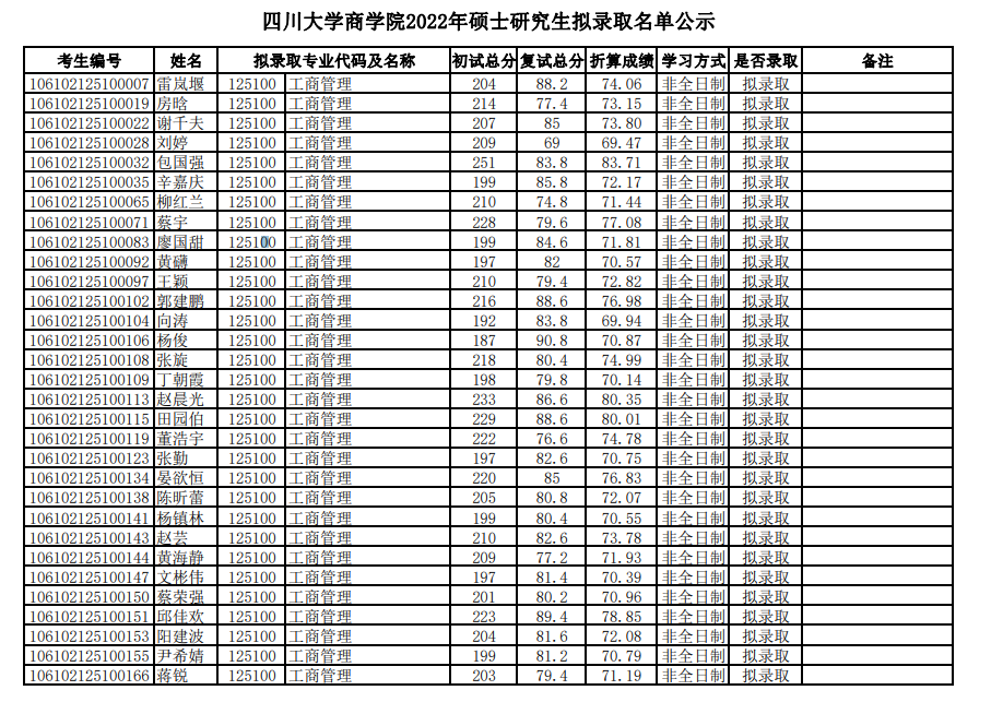 2022年四川大學商學院MBA招生擬錄取結(jié)果公示