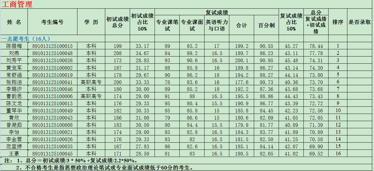 2023年四川省社會(huì)科學(xué)院碩士研究生工商管理一志愿考生成績(jī)公布