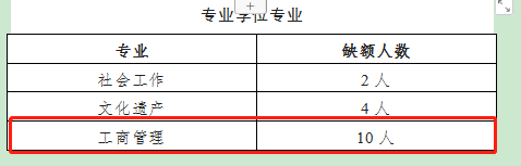 2023年四川省社會科學(xué)院碩士研究生調(diào)劑（工商管理）專業(yè)缺額情況