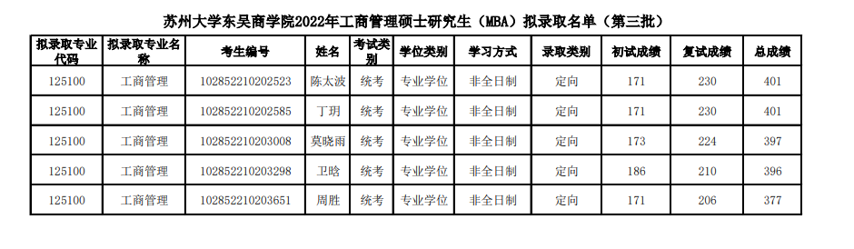 2022年蘇州大學(xué)東吳商學(xué)院工商管理碩士研究生（MBA）擬錄取名單公示（第三批）