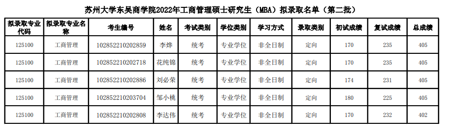 2022年蘇州大學(xué)東吳商學(xué)院（MBA）擬錄取名單公示（第二批）