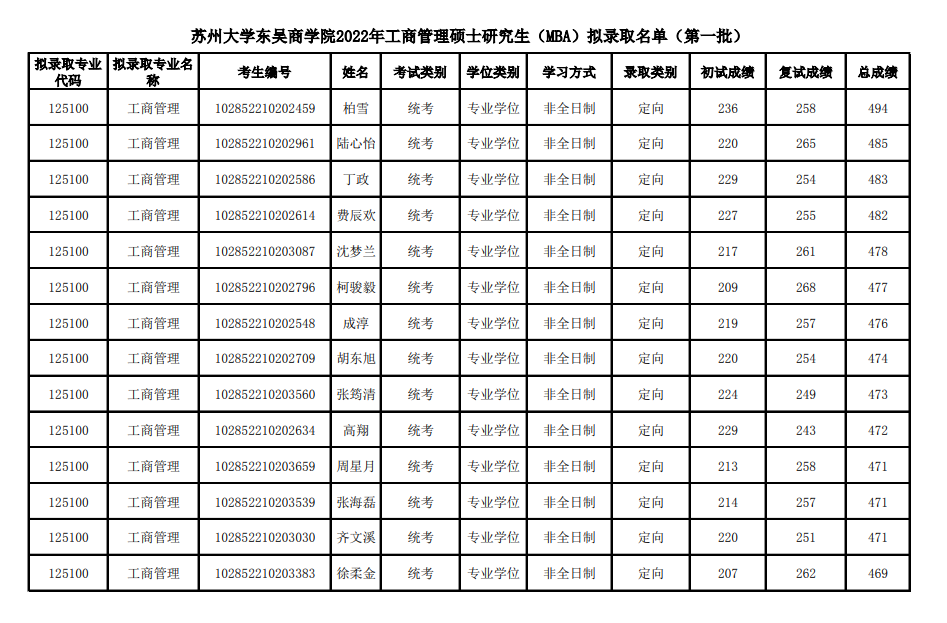 2022年蘇州大學(xué)東吳商學(xué)院（MBA）擬錄取名單公示（第一批）