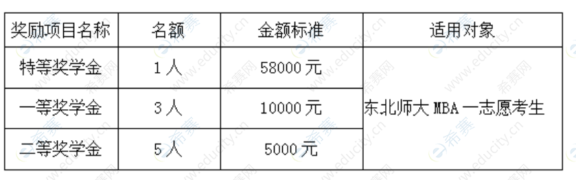 2024年東北師范大學MBA招生簡章