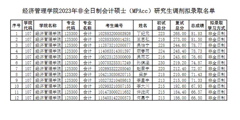 2023南京理工大學(xué)非全日制會計碩士（MPAcc）研究生調(diào)劑擬錄取名單