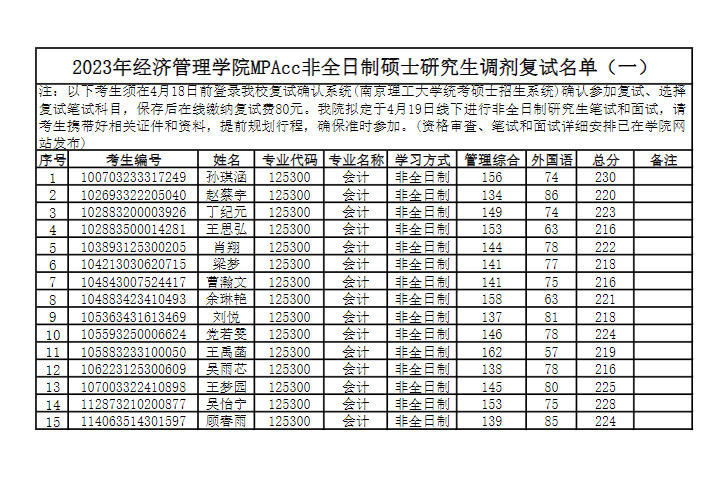 2023年南京理工大學經(jīng)濟管理學院MPAcc非全日制碩士研究生調劑復試名單（一）