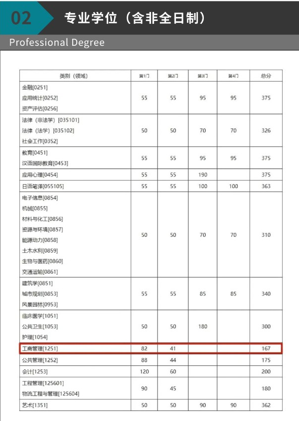 2023年東南大學(xué)碩士研究生復(fù)試基本線及MBA調(diào)劑工作