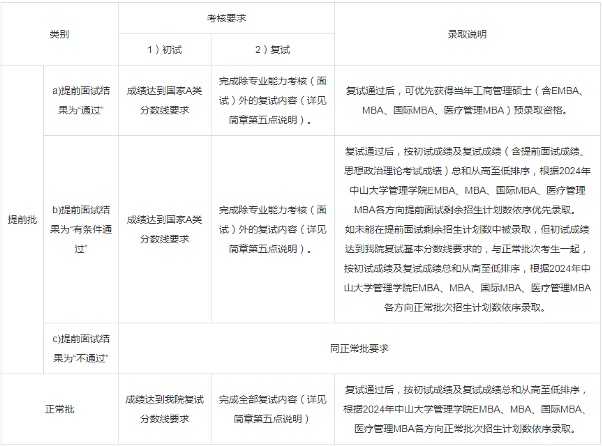 2024年中山大學(xué)管理學(xué)院MBA招生簡(jiǎn)章