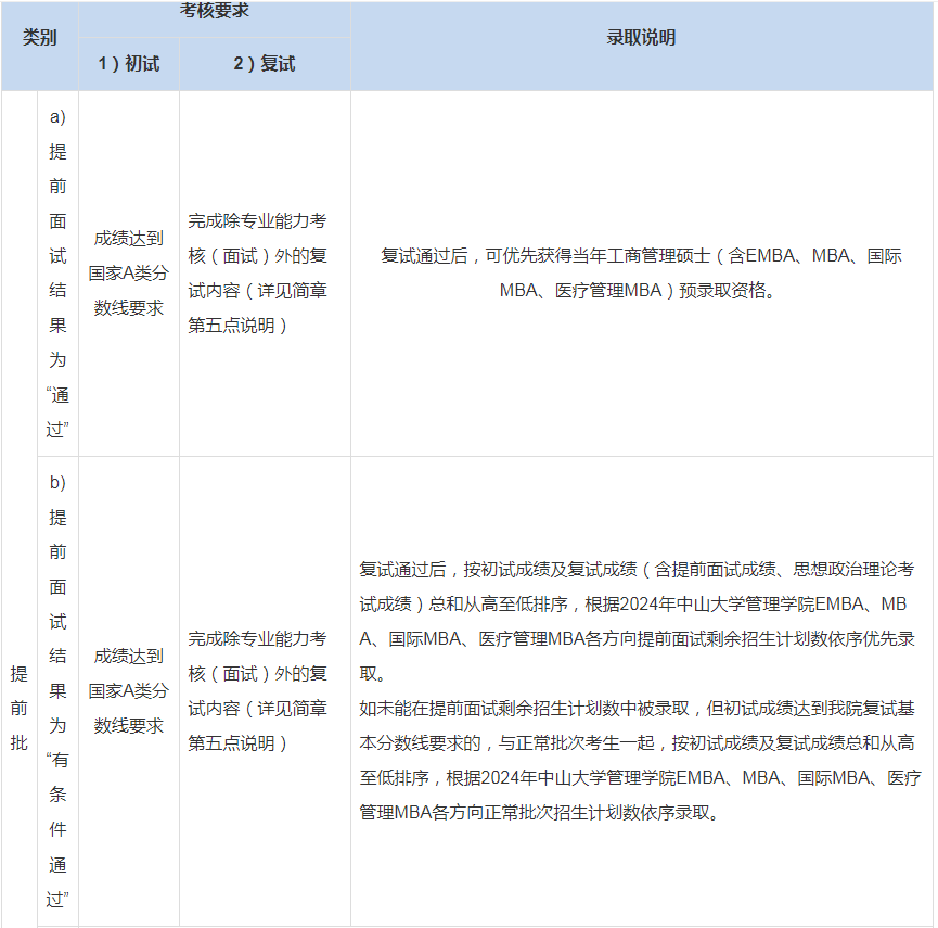 2024年中山大學(xué)工商管理碩士（MBA/EMBA）招生簡(jiǎn)章