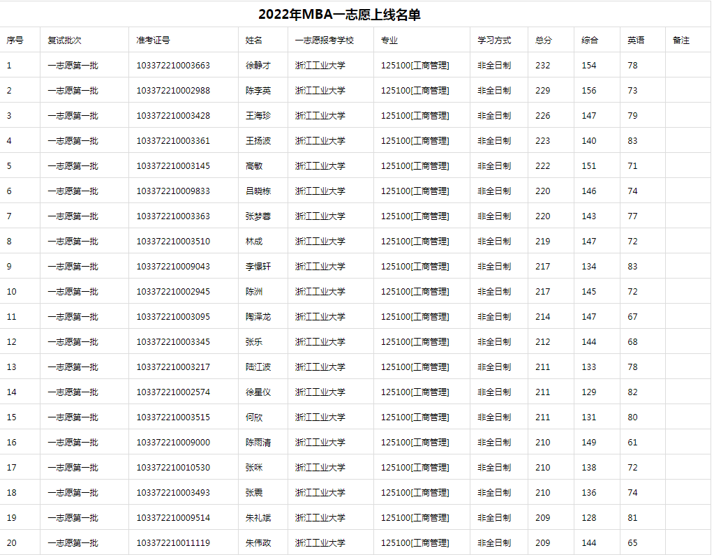 2022年浙江工業(yè)大學MBA招生復試分數(shù)線名單公布！