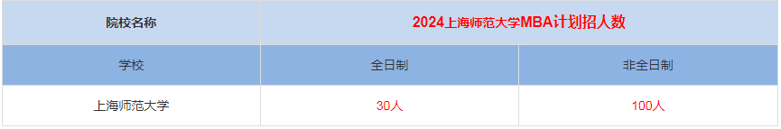 2024年上海師范大學(xué)MBA計劃招生人數(shù)多少