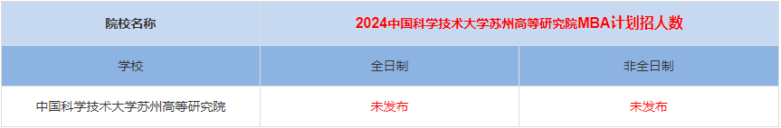 2024年中國(guó)科學(xué)技術(shù)大學(xué)蘇州高等研究院MBA計(jì)劃招生人數(shù)多少