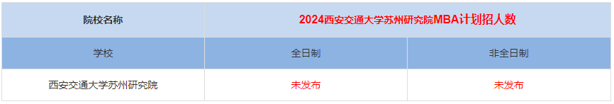 2024年西安交通大學(xué)蘇州研究院MBA計(jì)劃招生人數(shù)多少