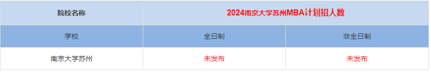 2024年南京大學(xué)蘇州MBA計劃招生人數(shù)多少