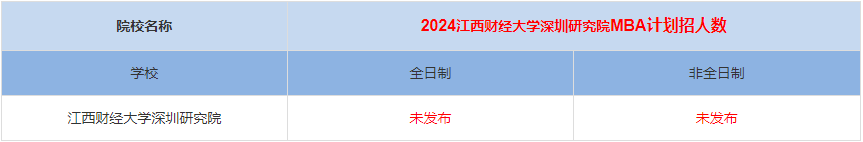 2024年江西財經(jīng)大學(xué)深圳研究院MBA計劃招生人數(shù)多少