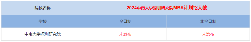 2024年中南大學(xué)深圳研究院MBA計劃招生人數(shù)多少