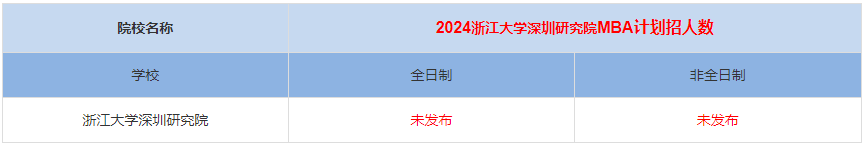 2024年浙江大學(xué)深圳研究院MBA計劃招生人數(shù)多少