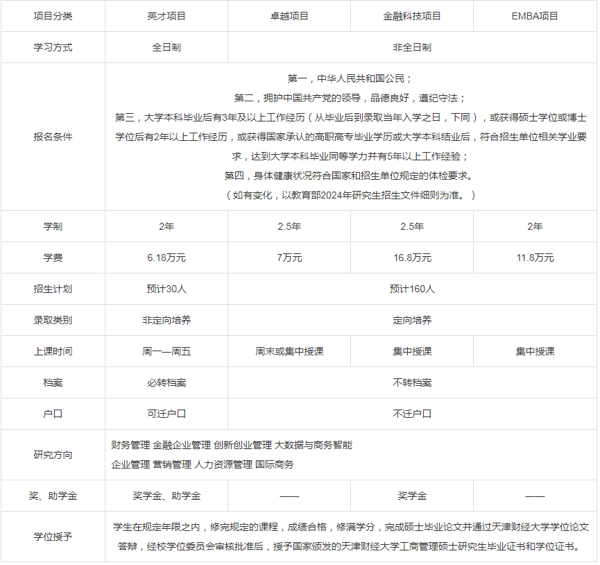 2024年天津財經(jīng)大學(xué)MBA雙證項目招生簡章