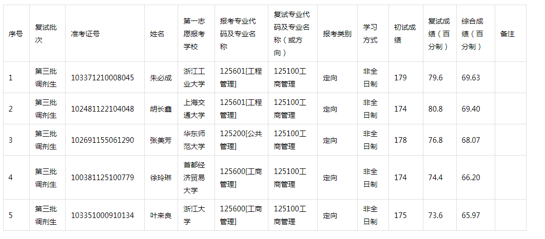 2021年浙江工業(yè)大學MBA調劑復試成績