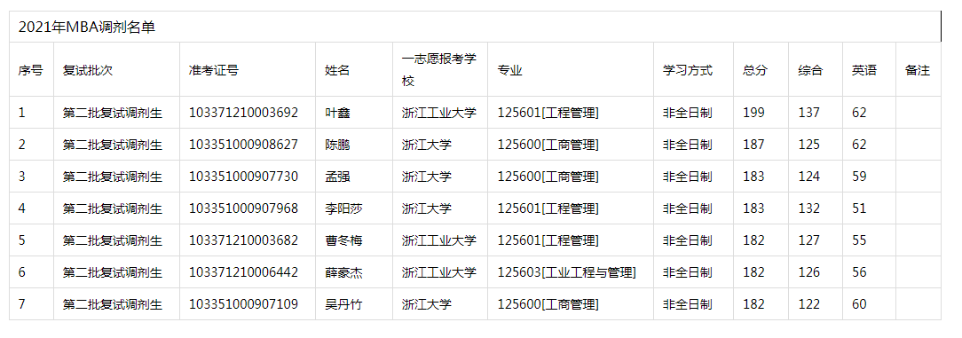 2021年浙江工業(yè)大學MBA復試調劑考生名單